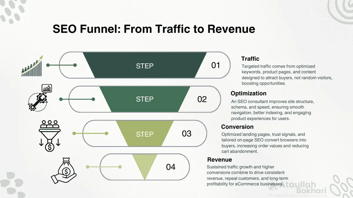 SEO funnel from traffic to revenue showing optimization and conversion stages
