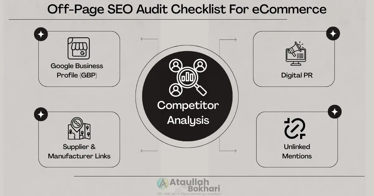 Off-Page SEO Audit Checklist for eCommerce showing competitor analysis, Google Business Profile, digital PR, supplier links, and unlinked mentions.