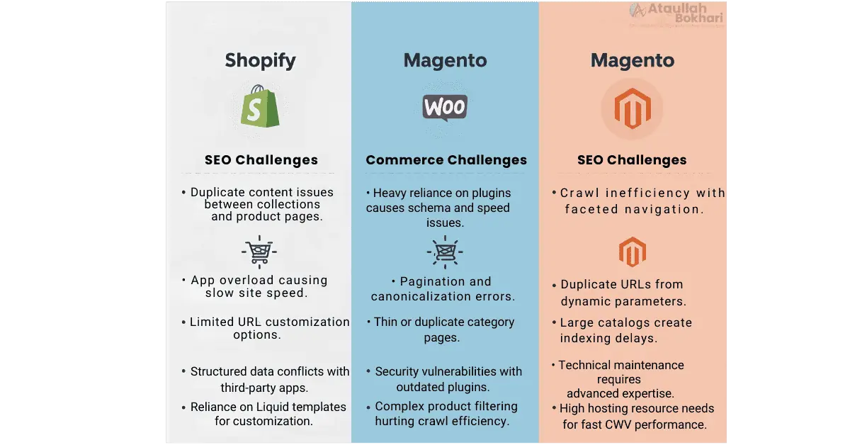 Infographic comparing SEO challenges for Shopify, WooCommerce, and Magento platforms including duplicate content, speed issues, crawl inefficiency, and schema conflicts.