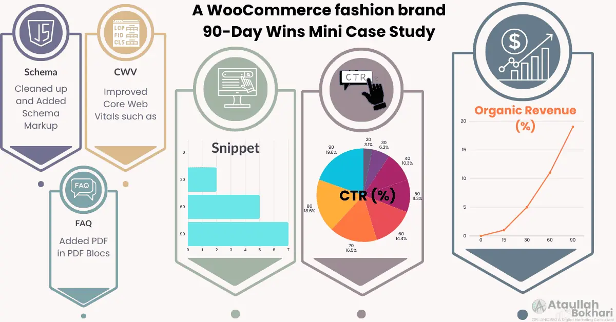 WooCommerce SEO case study showing seven featured snippets, 19.6% CTR lift, and 19% organic revenue growth in 90 days.