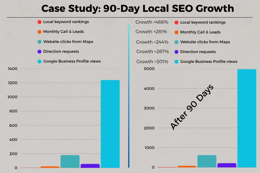 Local SEO case study infographic showing before-and-after growth in keyword rankings, calls, map clicks, and Google Business Profile views over 90 days