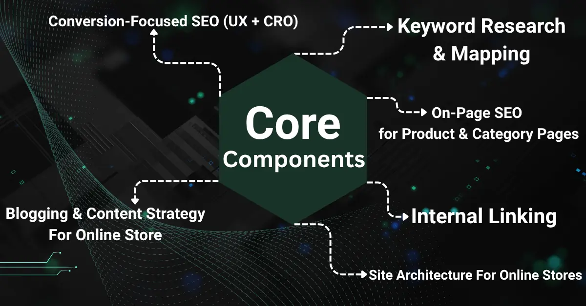 Infographic illustrating the core components of an eCommerce SEO strategy including keyword research, on-page optimization, content strategy, internal linking, and conversion-focused SEO.