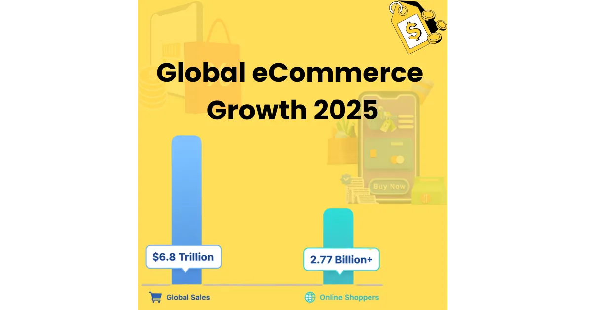 Infographic showing 2025 global eCommerce growth with bar chart of $6.8T sales and 2.77B shoppers worldwide.