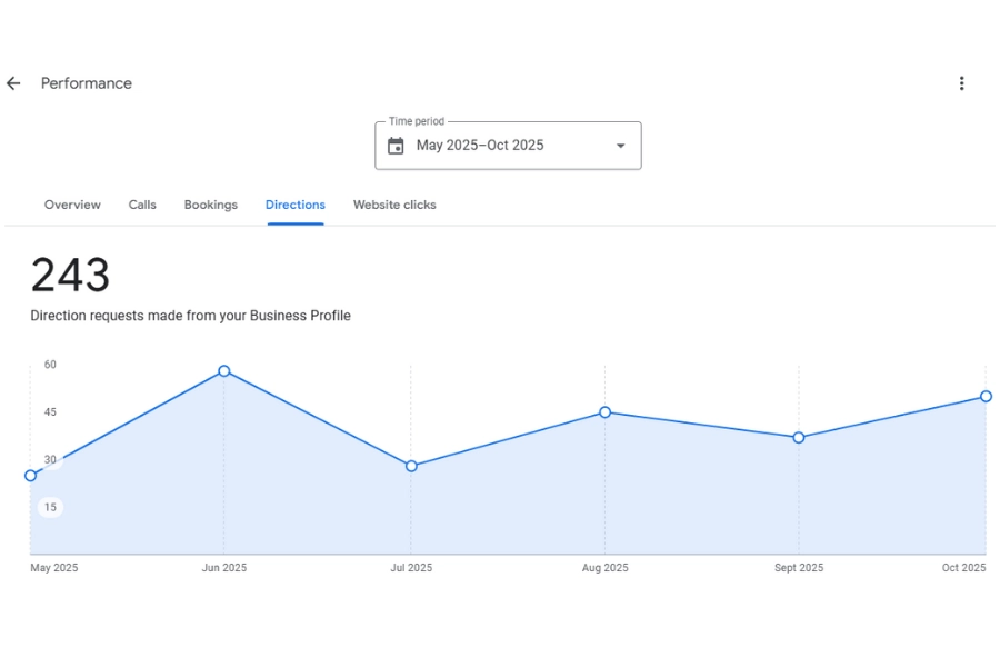Google Business Profile directions chart for Hotel Zia showing 243 direction requests from May to October 2025