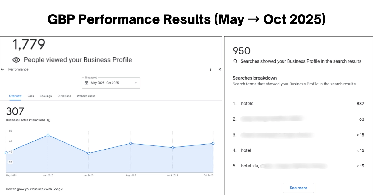 Google Business Profile performance graph for Hotel Zia showing 1,779 views and 307 interactions from May to October 2025