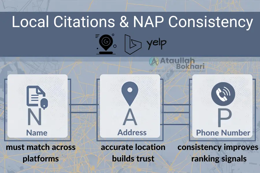 Infographic explaining local citations and NAP consistency using map background and icons for name, address, and phone number