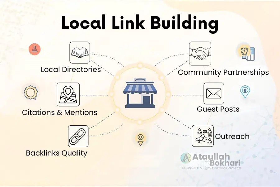 Flat vector infographic showing local link building strategy with icons for directories, partnerships, guest posts, outreach, citations, and backlinks.