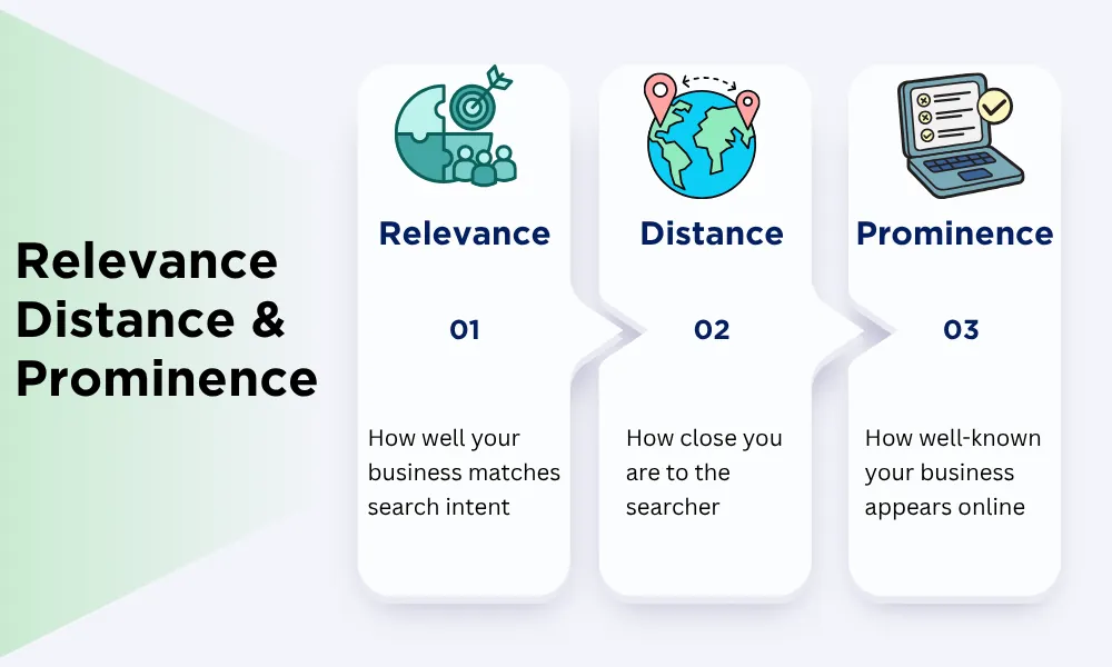 Relevance, Distance, and Prominence — Google’s three local ranking factors for Google Business Profile.