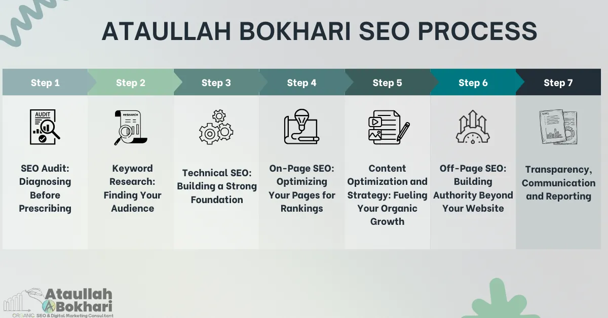 Ataullah Bokhari’s 7-step Organic SEO Process — including SEO audit, keyword research, technical SEO, on-page optimization, content strategy, off-page authority building, and transparent reporting