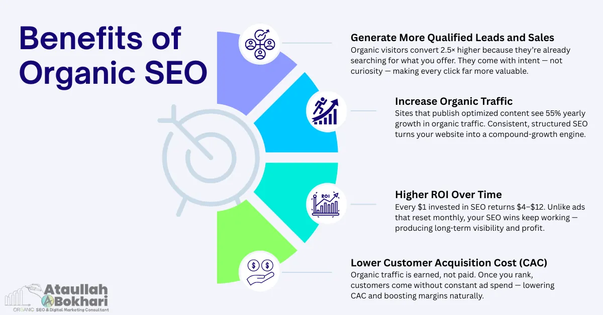 Key benefits of Organic SEO including higher qualified leads, increased organic traffic, better ROI, and reduced customer acquisition cost — explained by Organic SEO Consultant Ataullah Bokhari
