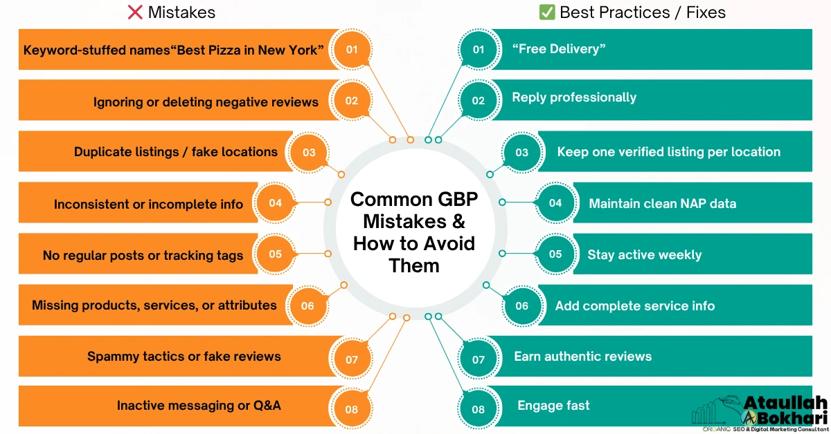Infographic showing common Google Business Profile mistakes and their correct optimization fixes