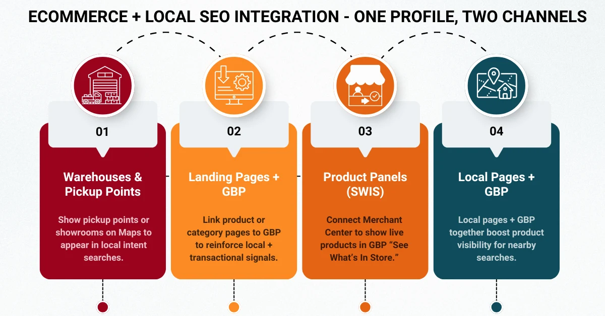 Infographic showing eCommerce and Local SEO integration using Google Business Profile including warehouses, landing pages, product feeds, and local pages