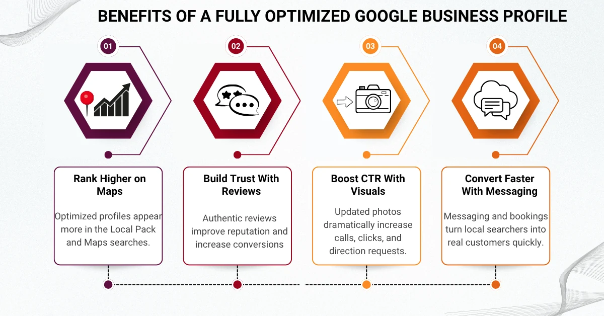 Infographic showing four benefits of an optimized Google Business Profile: higher Map rankings, stronger review trust, increased CTR with visuals, and faster conversions through messaging.
