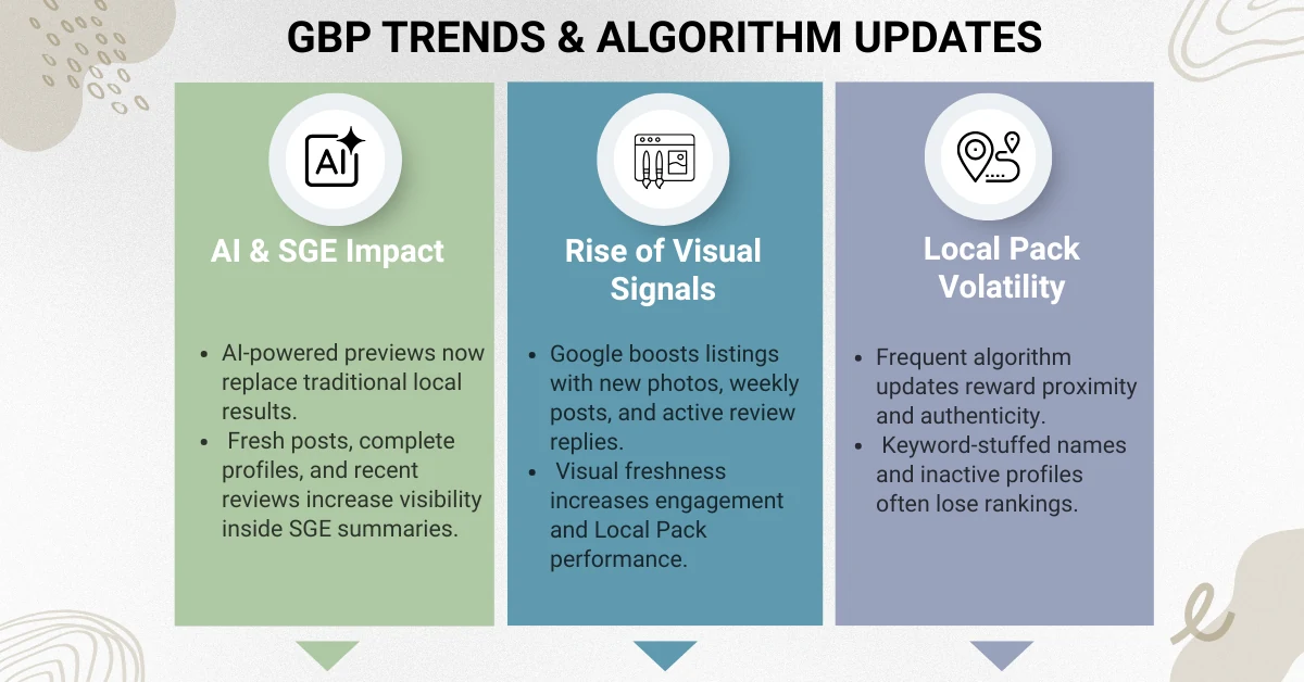 Infographic showing three key Google Business Profile trends for 2025: AI and SGE impact, rise of visual signals, and Local Pack volatility