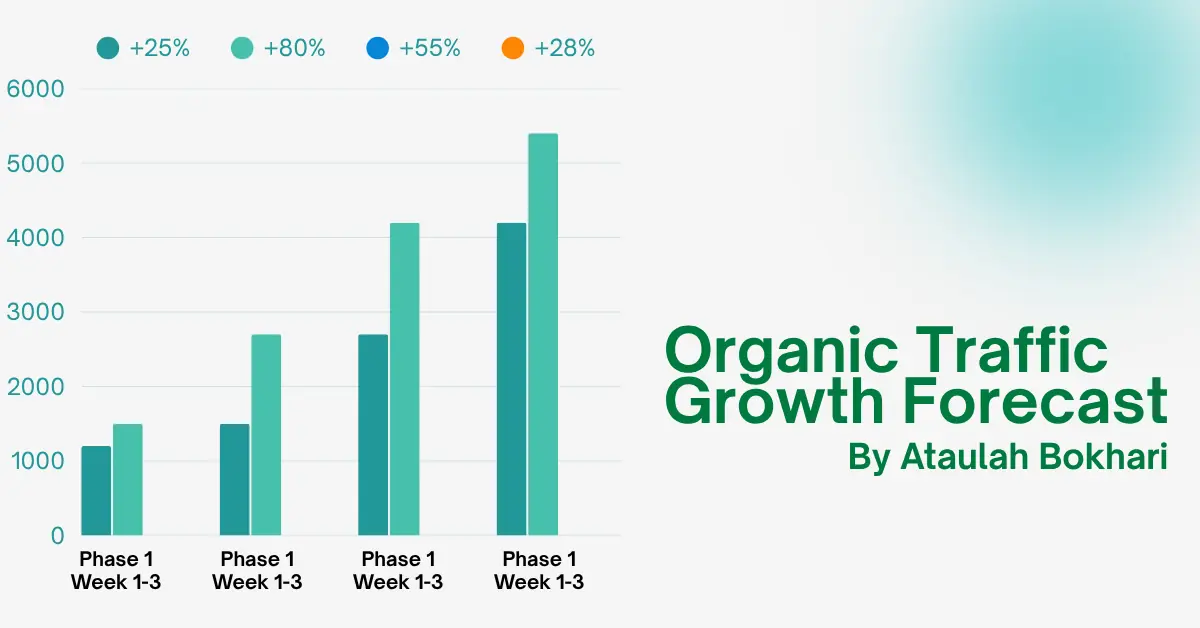 Bar chart showing organic traffic growth forecast for a Shopify store SEO case study over 90 days, increasing from 1,200 to 5,400 sessions.