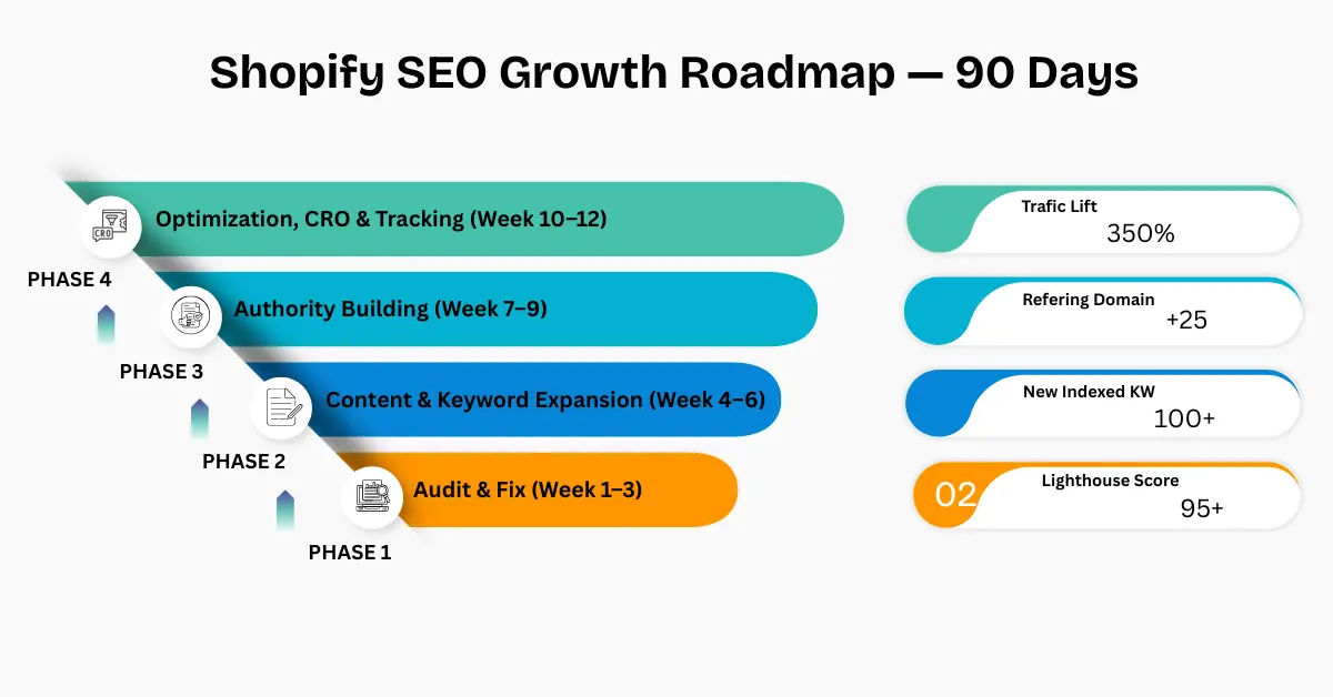 Shopify SEO growth roadmap showing four phases — audit and fix, content expansion, authority building, and optimization — achieving 350% traffic lift in 90 days.