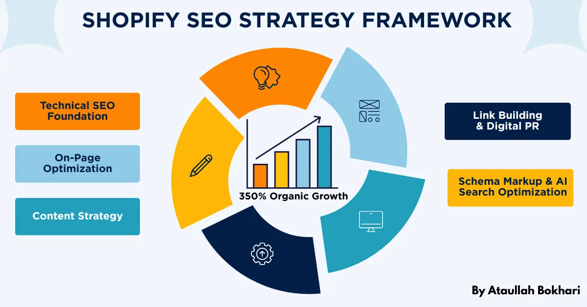 Shopify SEO strategy framework infographic showing five pillars: technical SEO, on-page optimization, content strategy, link building, and schema markup for 350% organic growth.