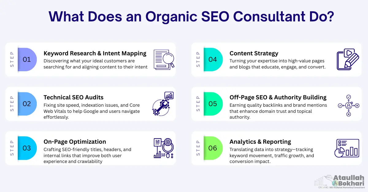 What an Organic SEO Consultant does — keyword research, technical audits, on-page optimization, content strategy, authority building, and analytics reporting — explained by Ataullah Bokhari