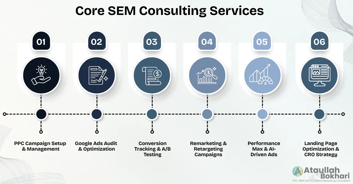 Core SEM consulting services including PPC campaign setup, Google Ads audits, conversion tracking, remarketing, Performance Max ads, and landing page optimization.