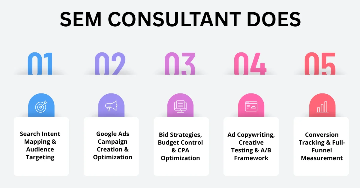 Process diagram showing what an SEM consultant does, including intent mapping, Google Ads optimization, bidding strategy, ad testing, and conversion tracking.