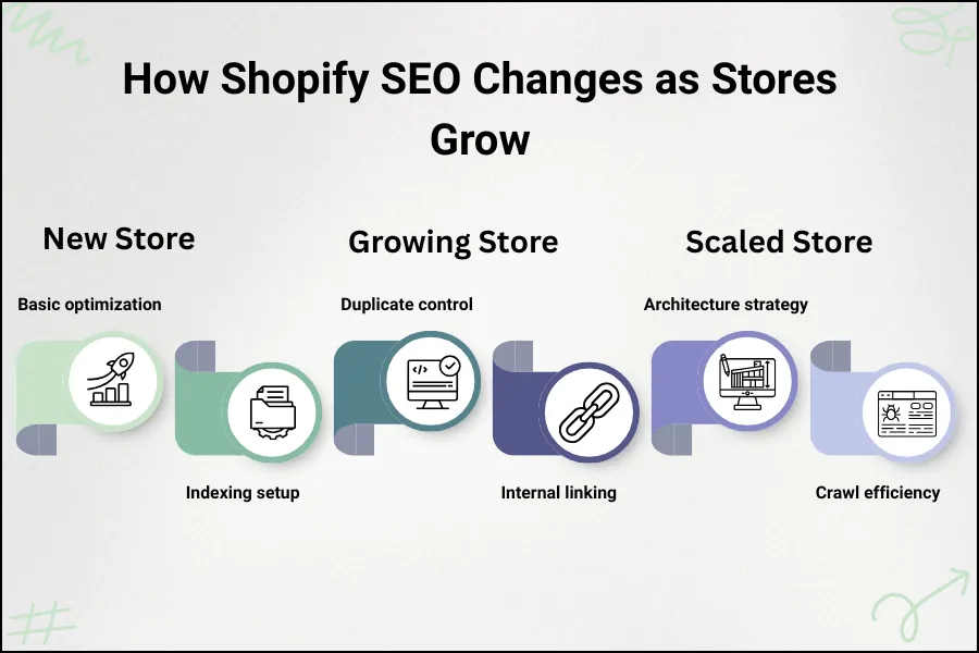 Timeline illustrating how Shopify SEO priorities change as stores grow from new to scaled stages.