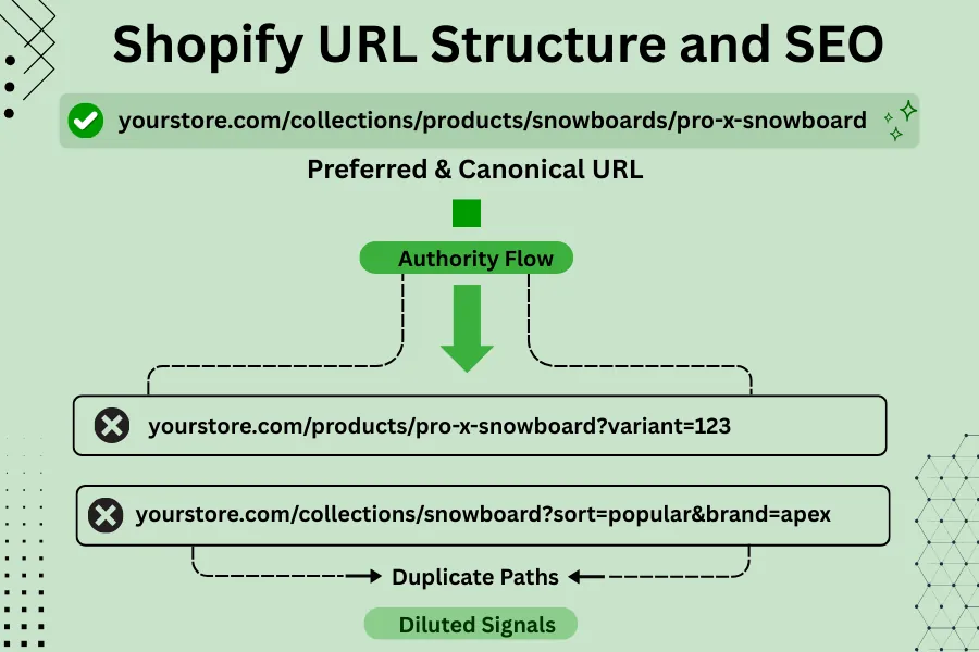 Diagram showing Shopify URL structure with canonical and duplicate paths and how they affect SEO authority flow.