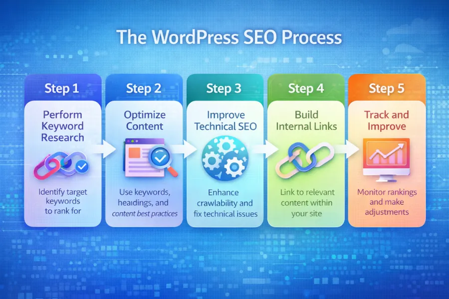 WordPress SEO process diagram showing keyword research, content optimization, technical SEO, internal linking, and performance tracking steps.